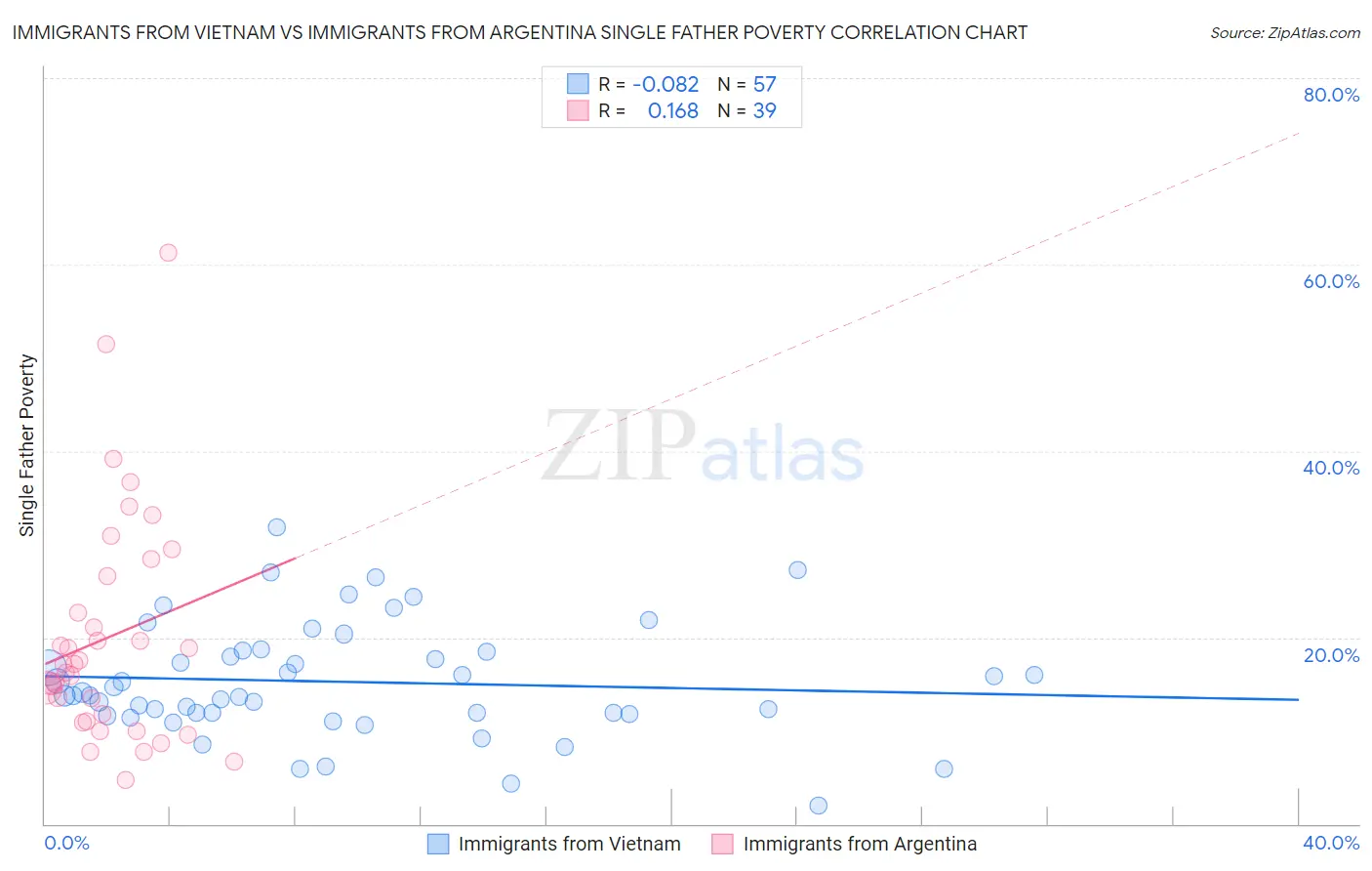 Immigrants from Vietnam vs Immigrants from Argentina Single Father Poverty