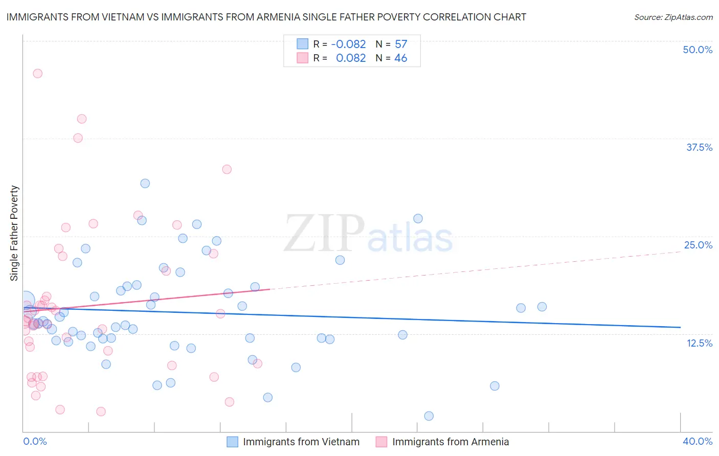 Immigrants from Vietnam vs Immigrants from Armenia Single Father Poverty