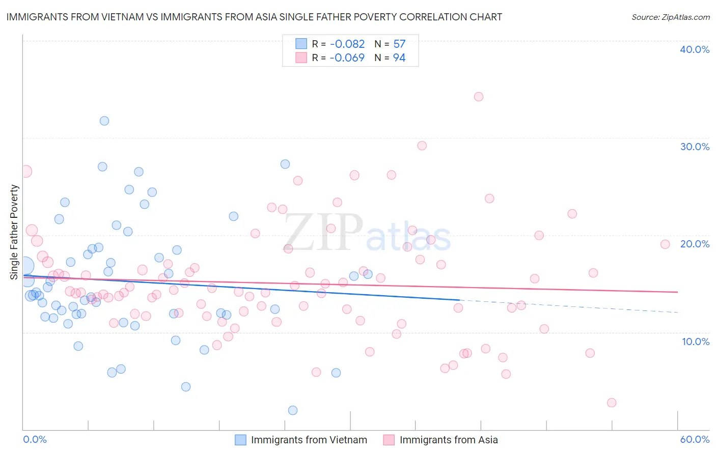 Immigrants from Vietnam vs Immigrants from Asia Single Father Poverty