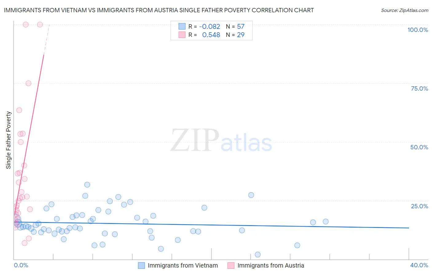 Immigrants from Vietnam vs Immigrants from Austria Single Father Poverty