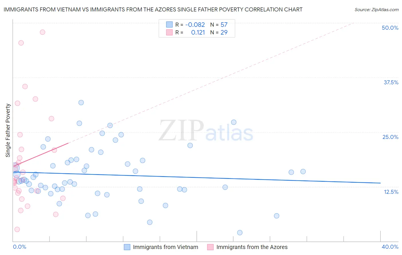 Immigrants from Vietnam vs Immigrants from the Azores Single Father Poverty