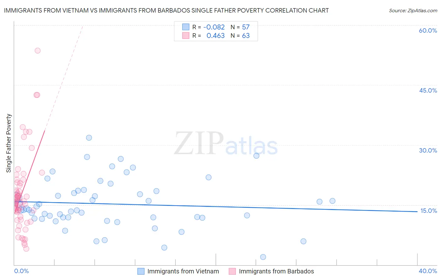 Immigrants from Vietnam vs Immigrants from Barbados Single Father Poverty