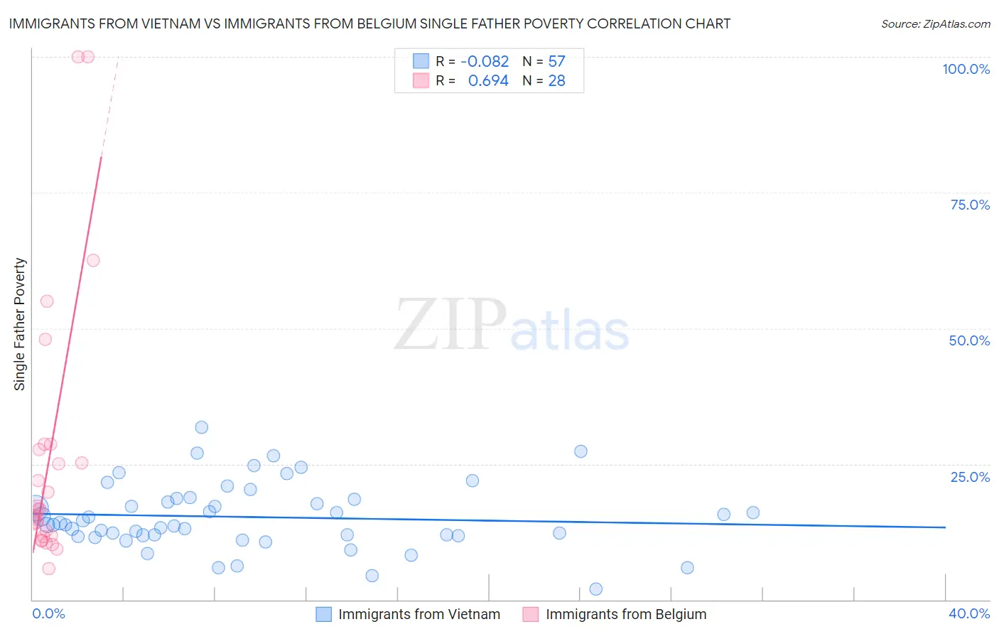 Immigrants from Vietnam vs Immigrants from Belgium Single Father Poverty