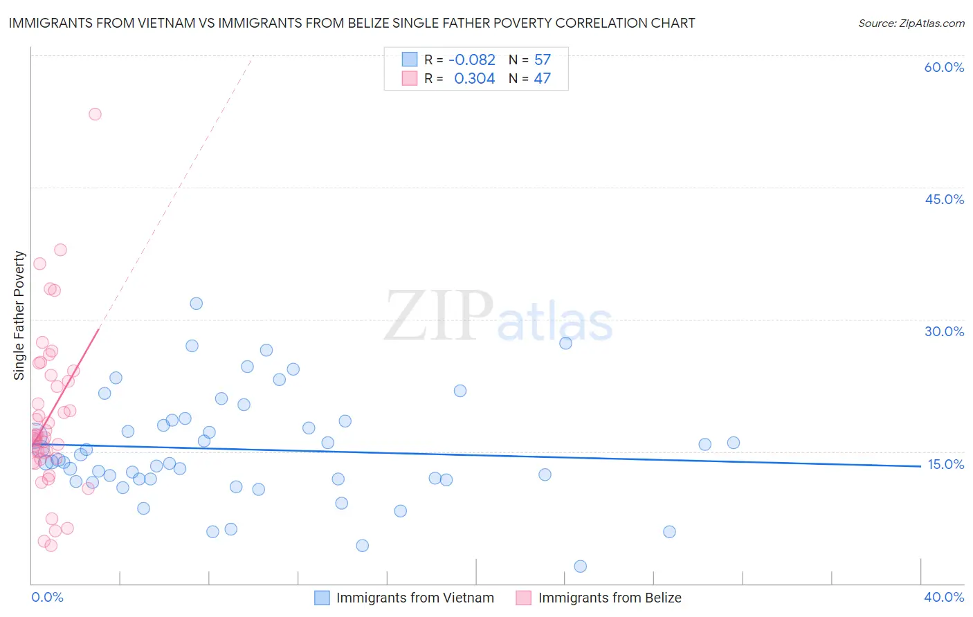 Immigrants from Vietnam vs Immigrants from Belize Single Father Poverty