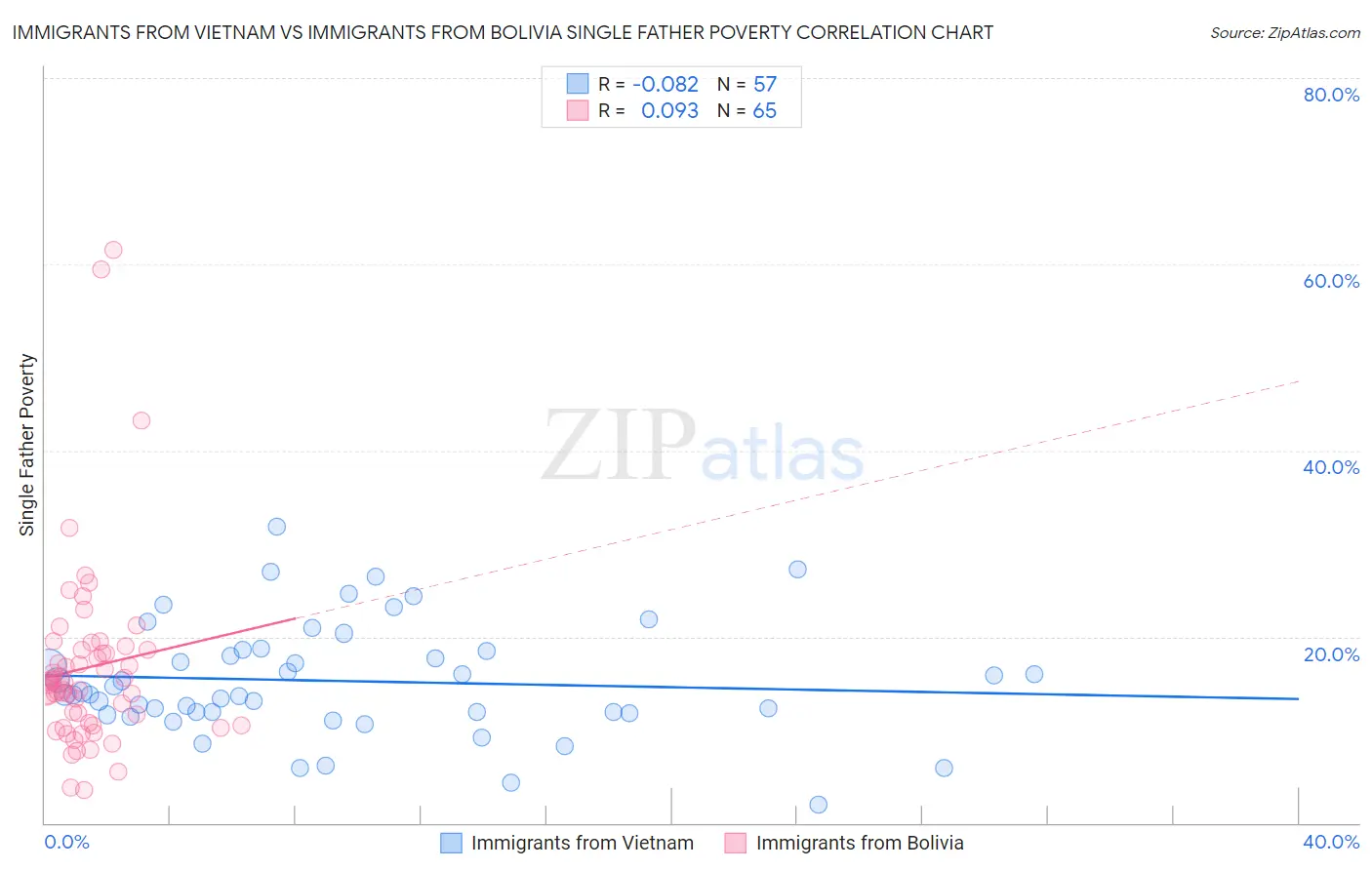 Immigrants from Vietnam vs Immigrants from Bolivia Single Father Poverty