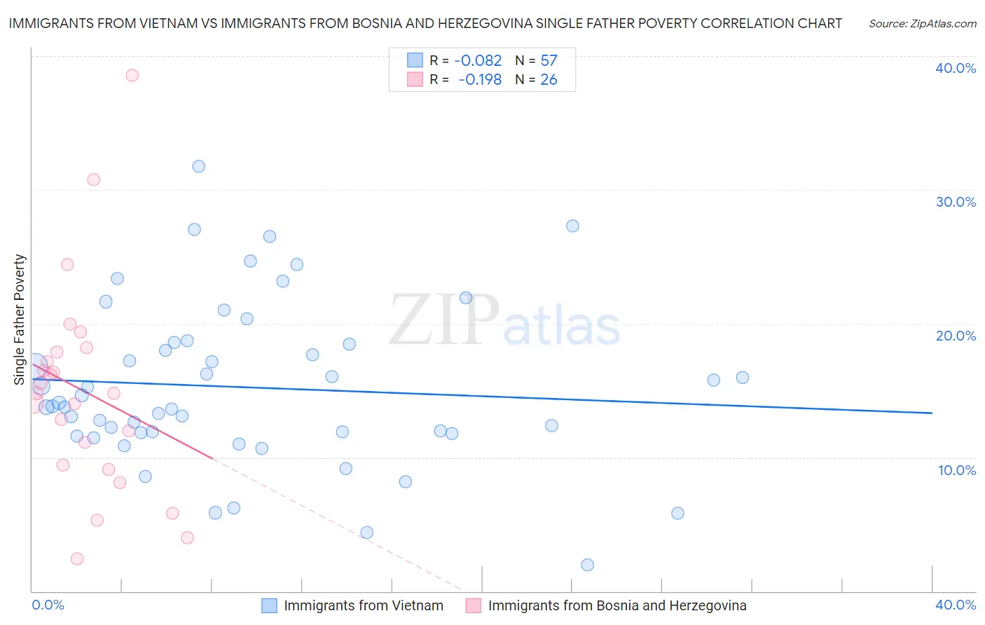 Immigrants from Vietnam vs Immigrants from Bosnia and Herzegovina Single Father Poverty