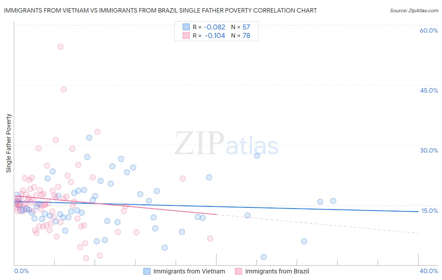 Immigrants from Vietnam vs Immigrants from Brazil Single Father Poverty