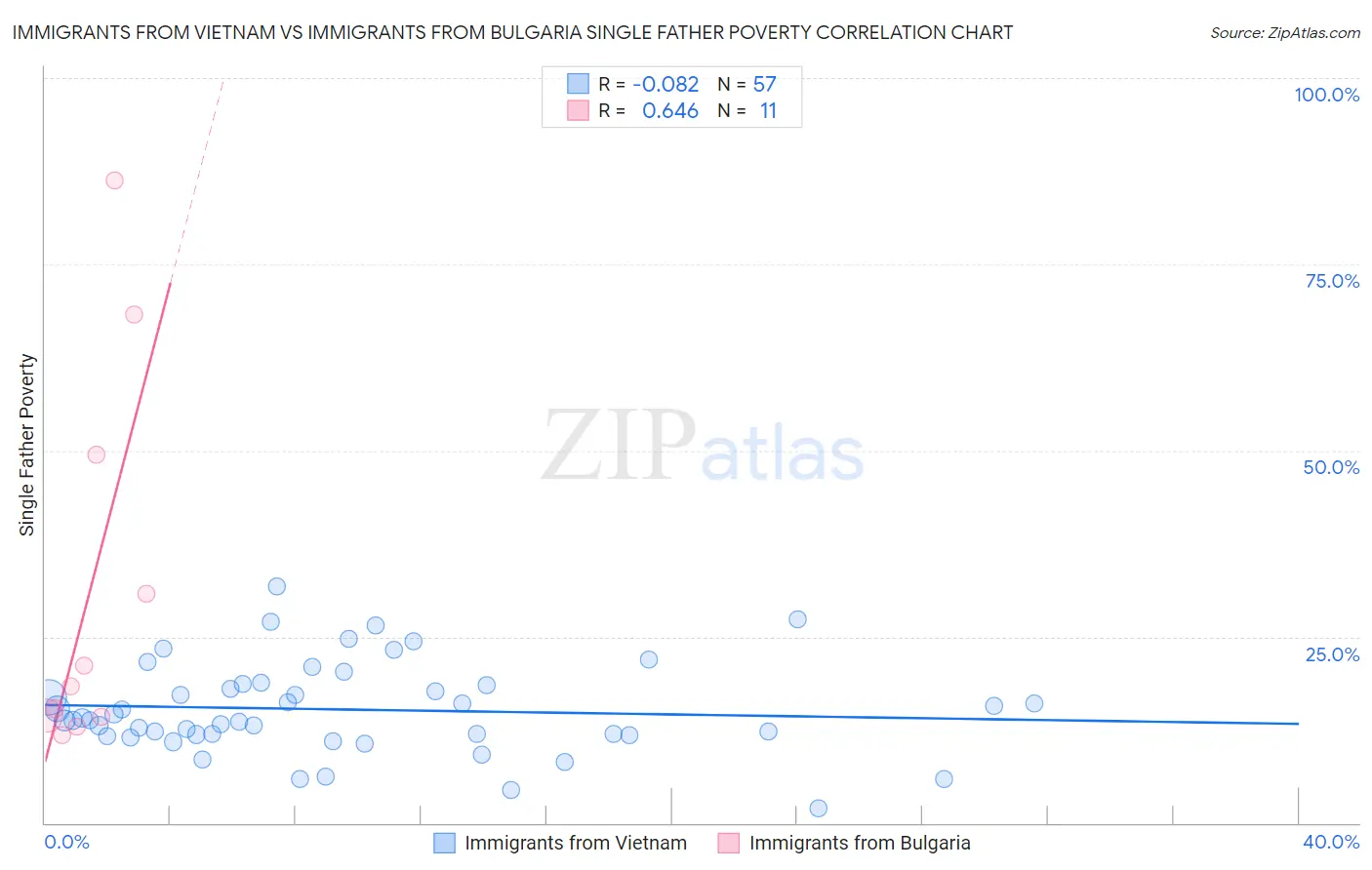 Immigrants from Vietnam vs Immigrants from Bulgaria Single Father Poverty