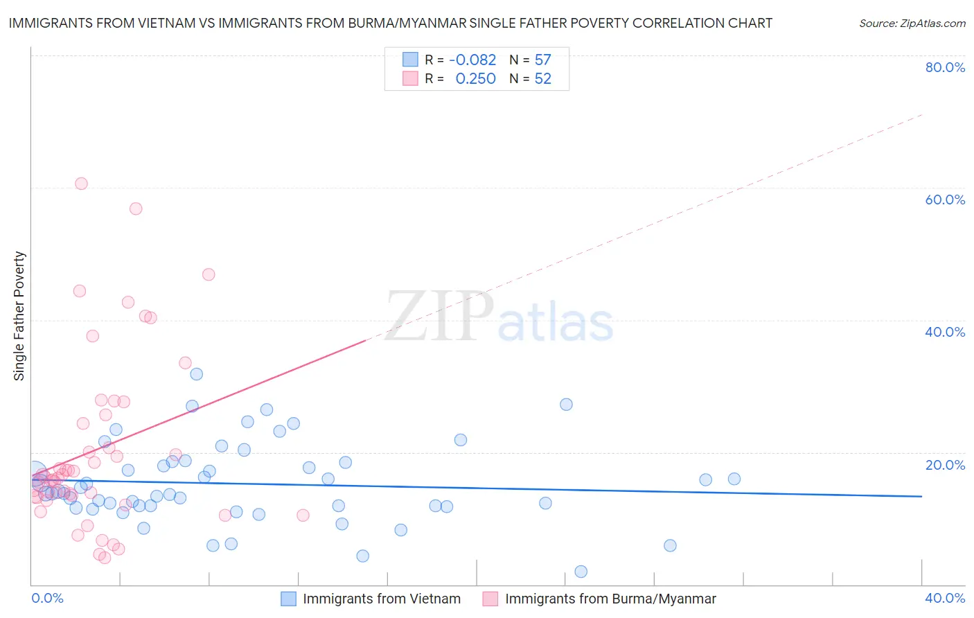 Immigrants from Vietnam vs Immigrants from Burma/Myanmar Single Father Poverty