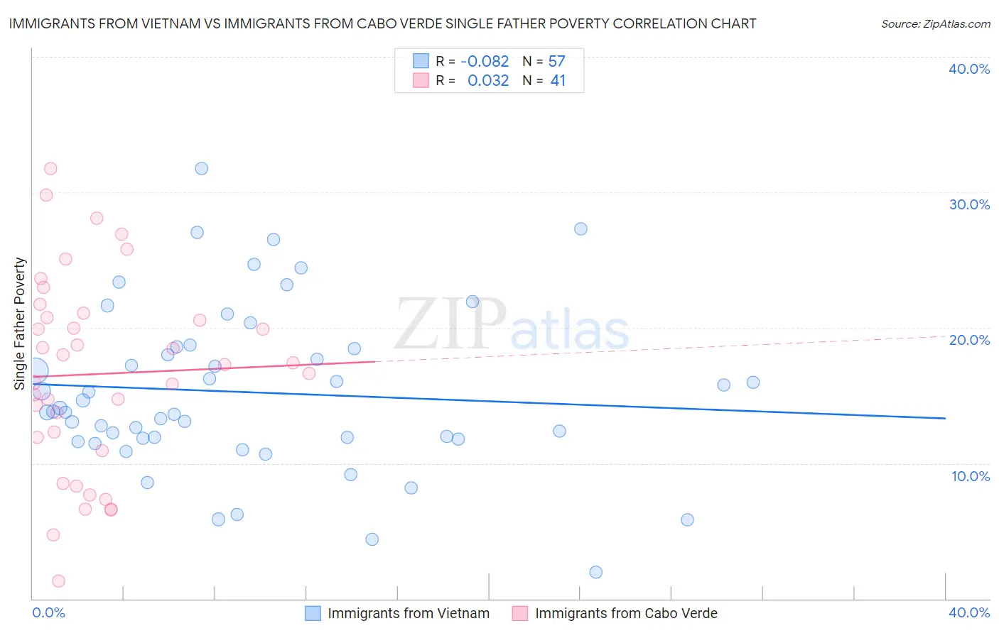 Immigrants from Vietnam vs Immigrants from Cabo Verde Single Father Poverty
