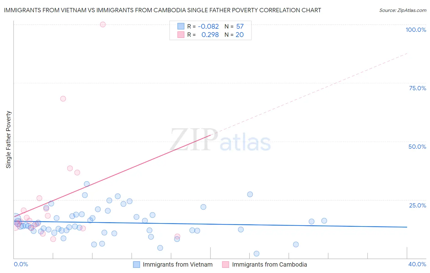 Immigrants from Vietnam vs Immigrants from Cambodia Single Father Poverty