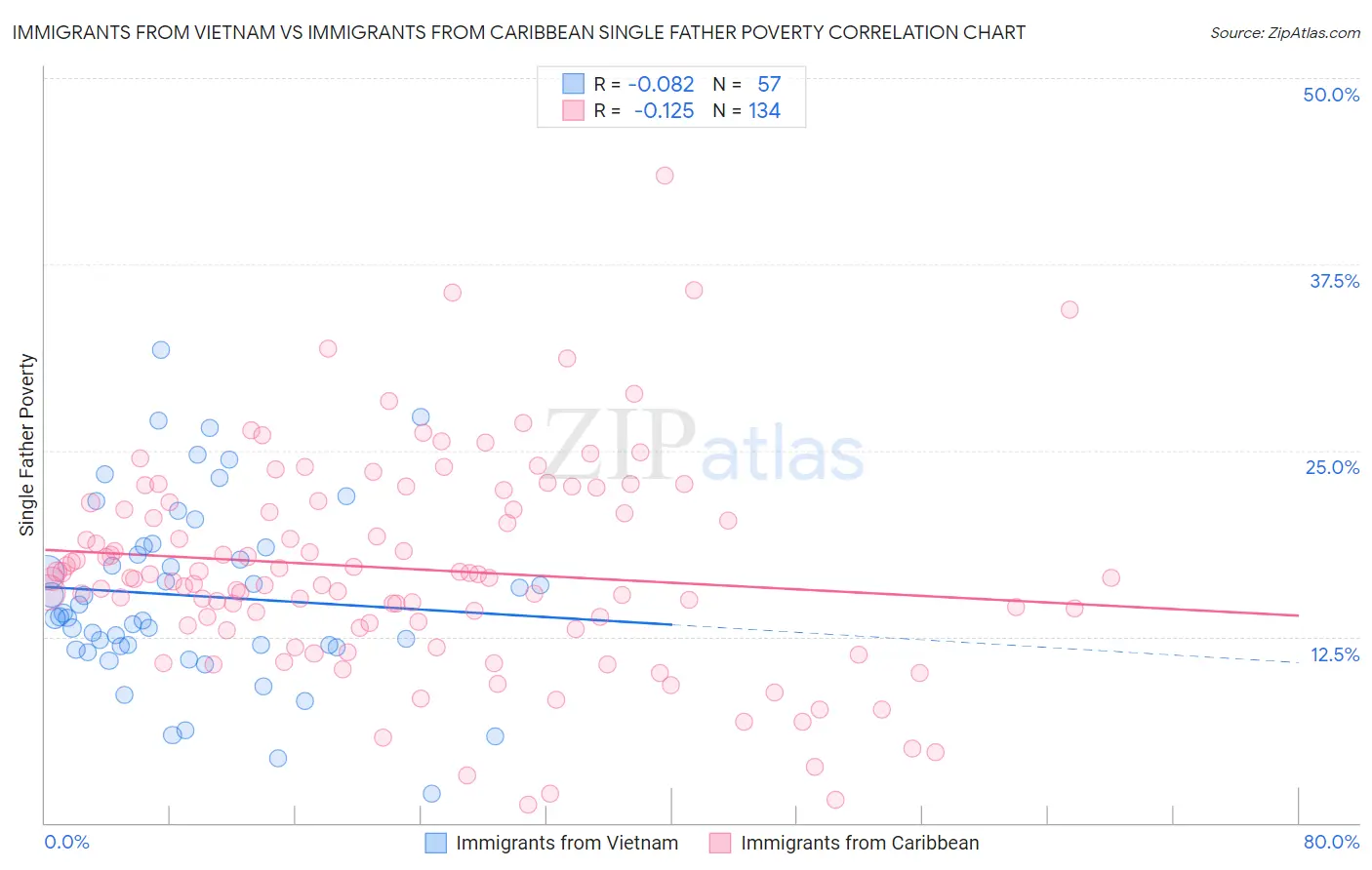 Immigrants from Vietnam vs Immigrants from Caribbean Single Father Poverty
