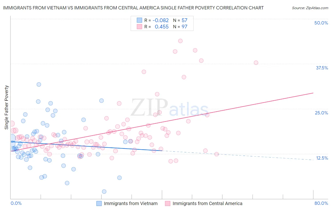 Immigrants from Vietnam vs Immigrants from Central America Single Father Poverty