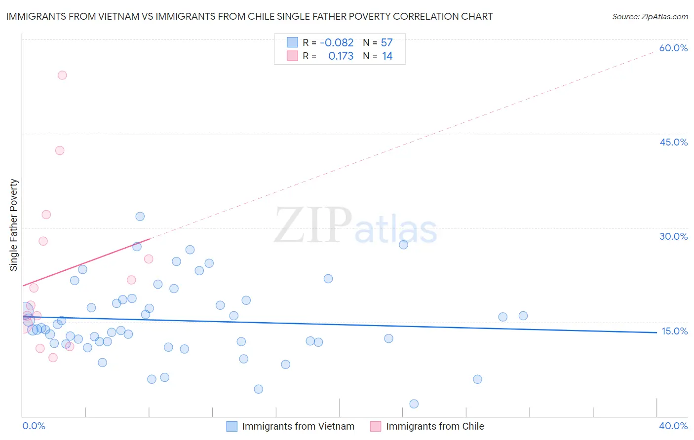 Immigrants from Vietnam vs Immigrants from Chile Single Father Poverty