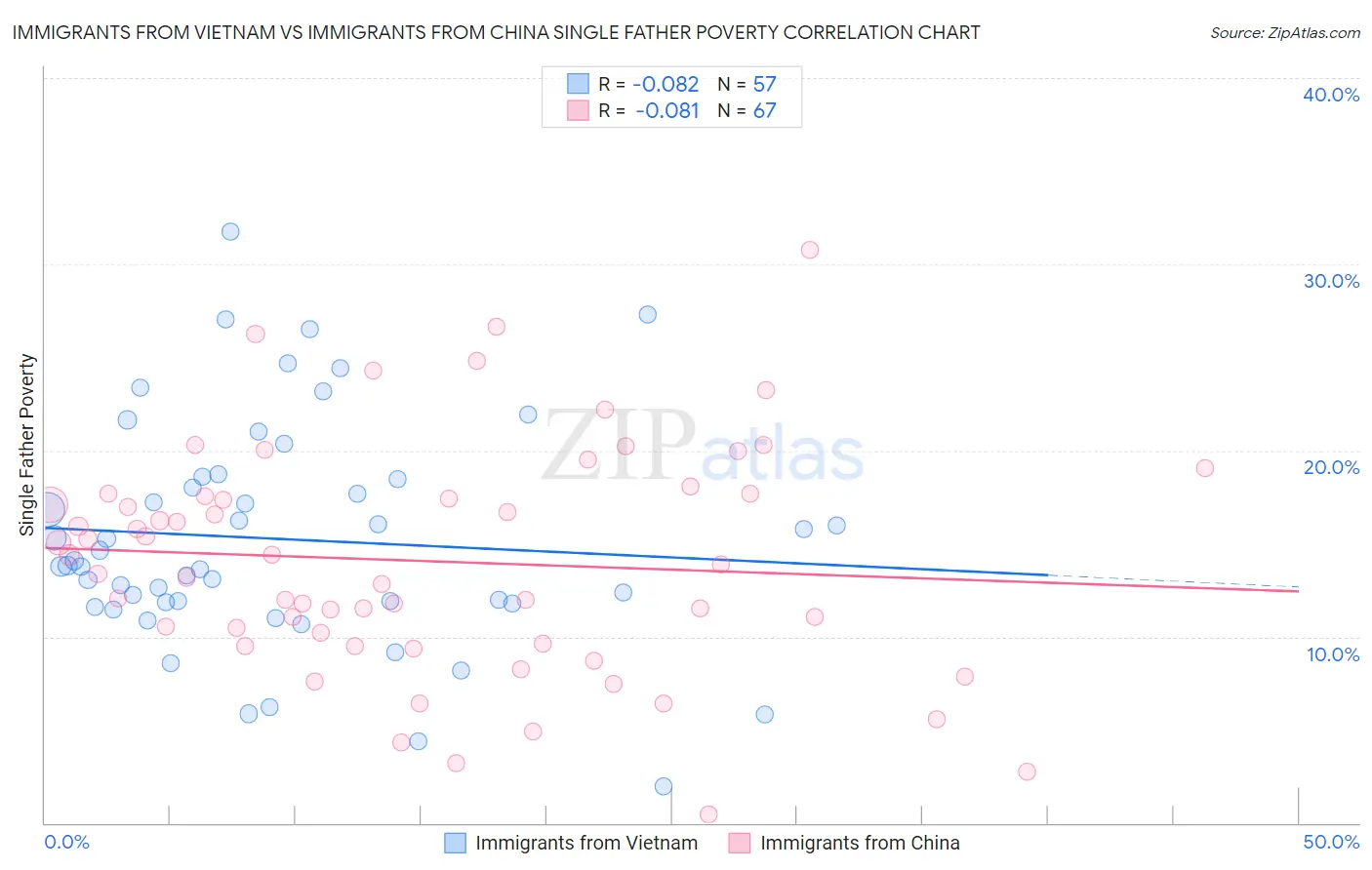 Immigrants from Vietnam vs Immigrants from China Single Father Poverty