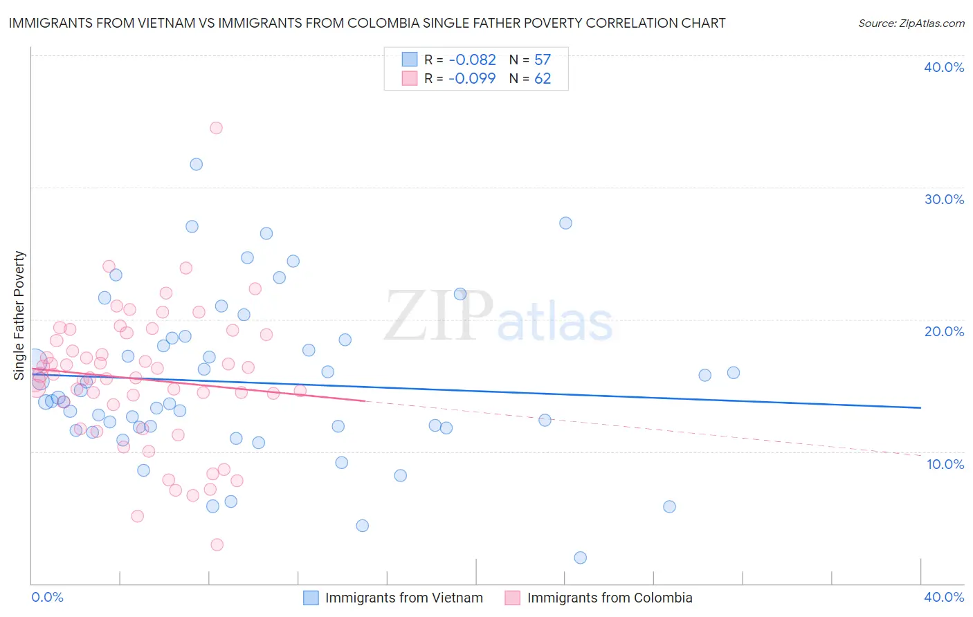 Immigrants from Vietnam vs Immigrants from Colombia Single Father Poverty