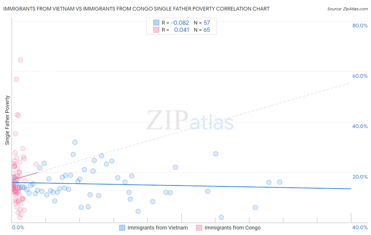 Immigrants from Vietnam vs Immigrants from Congo Single Father Poverty