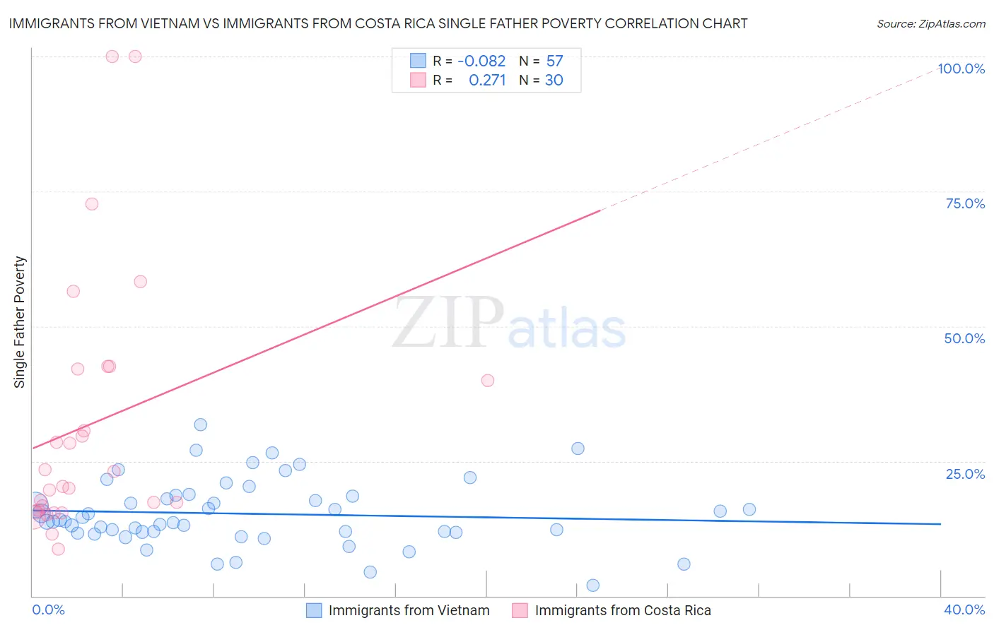 Immigrants from Vietnam vs Immigrants from Costa Rica Single Father Poverty