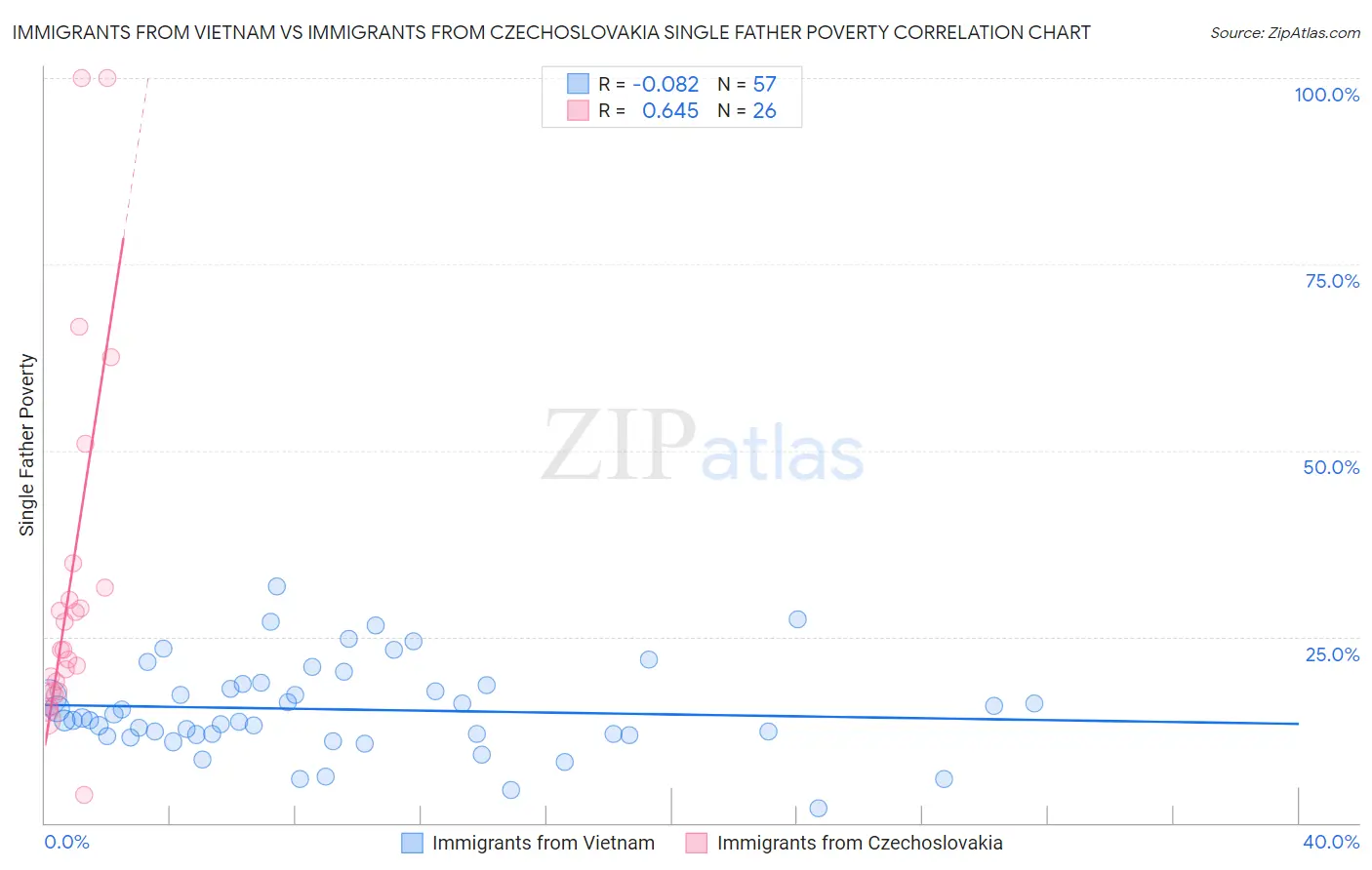 Immigrants from Vietnam vs Immigrants from Czechoslovakia Single Father Poverty