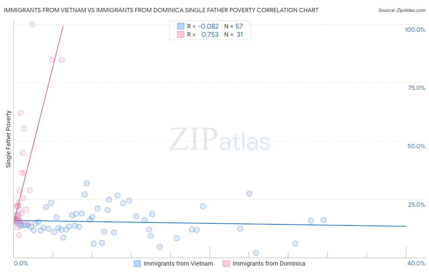 Immigrants from Vietnam vs Immigrants from Dominica Single Father Poverty