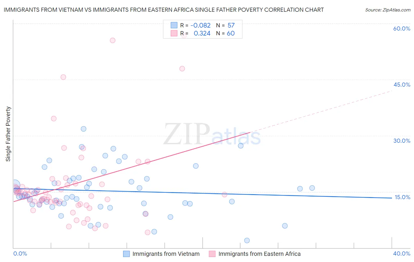 Immigrants from Vietnam vs Immigrants from Eastern Africa Single Father Poverty