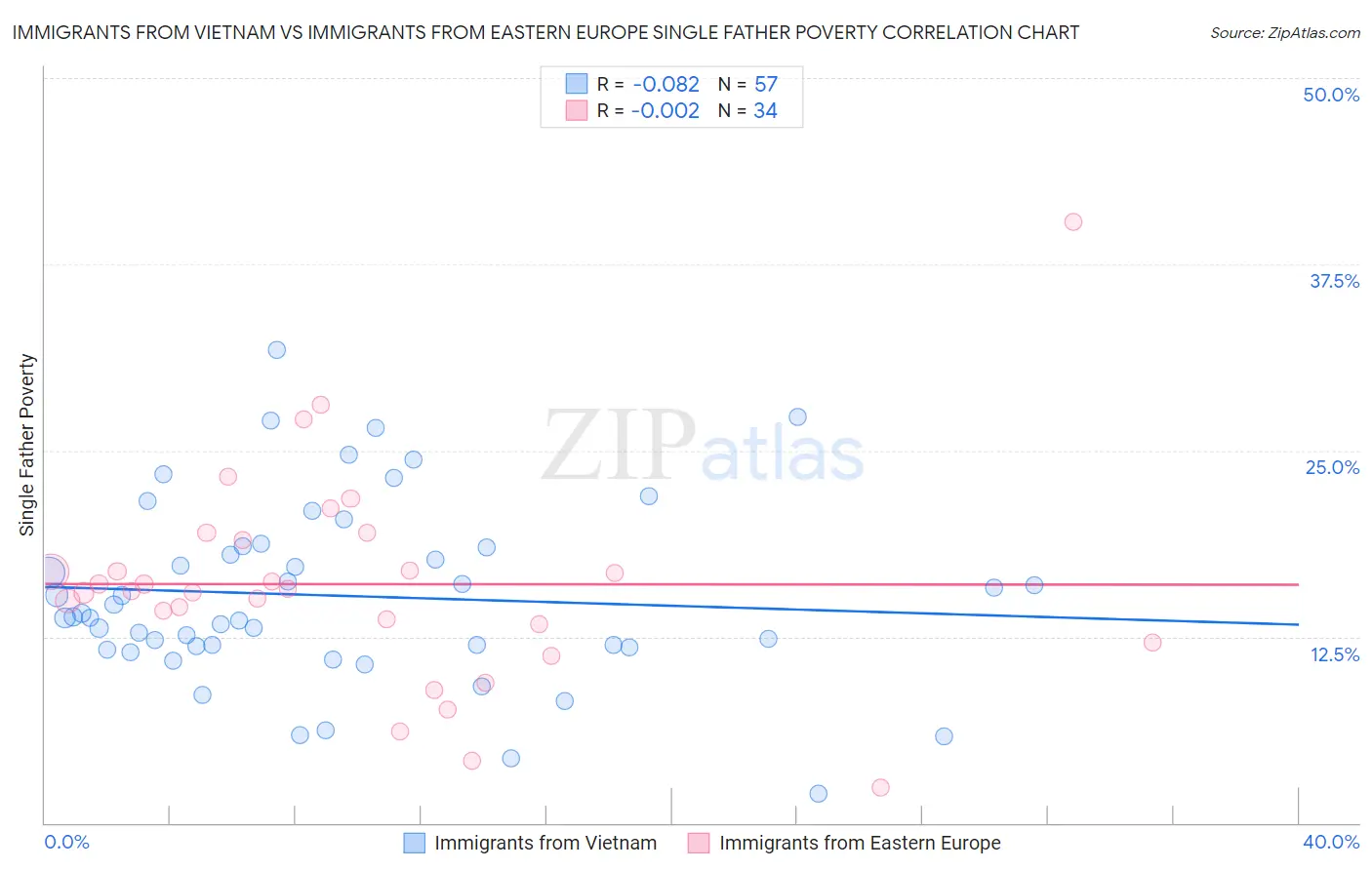 Immigrants from Vietnam vs Immigrants from Eastern Europe Single Father Poverty