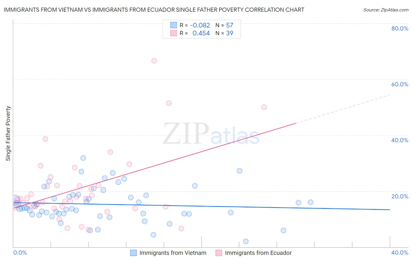 Immigrants from Vietnam vs Immigrants from Ecuador Single Father Poverty