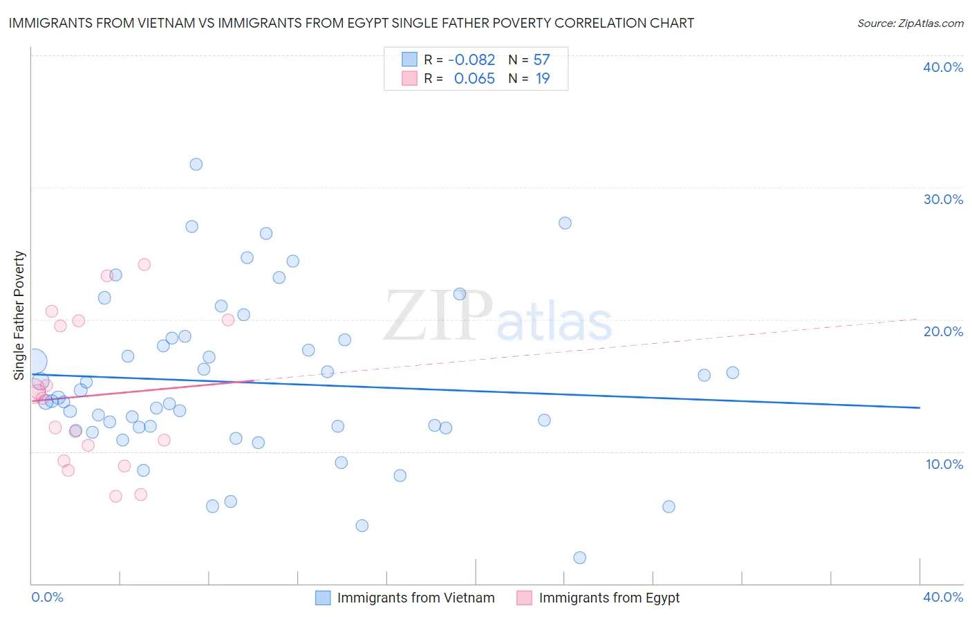 Immigrants from Vietnam vs Immigrants from Egypt Single Father Poverty