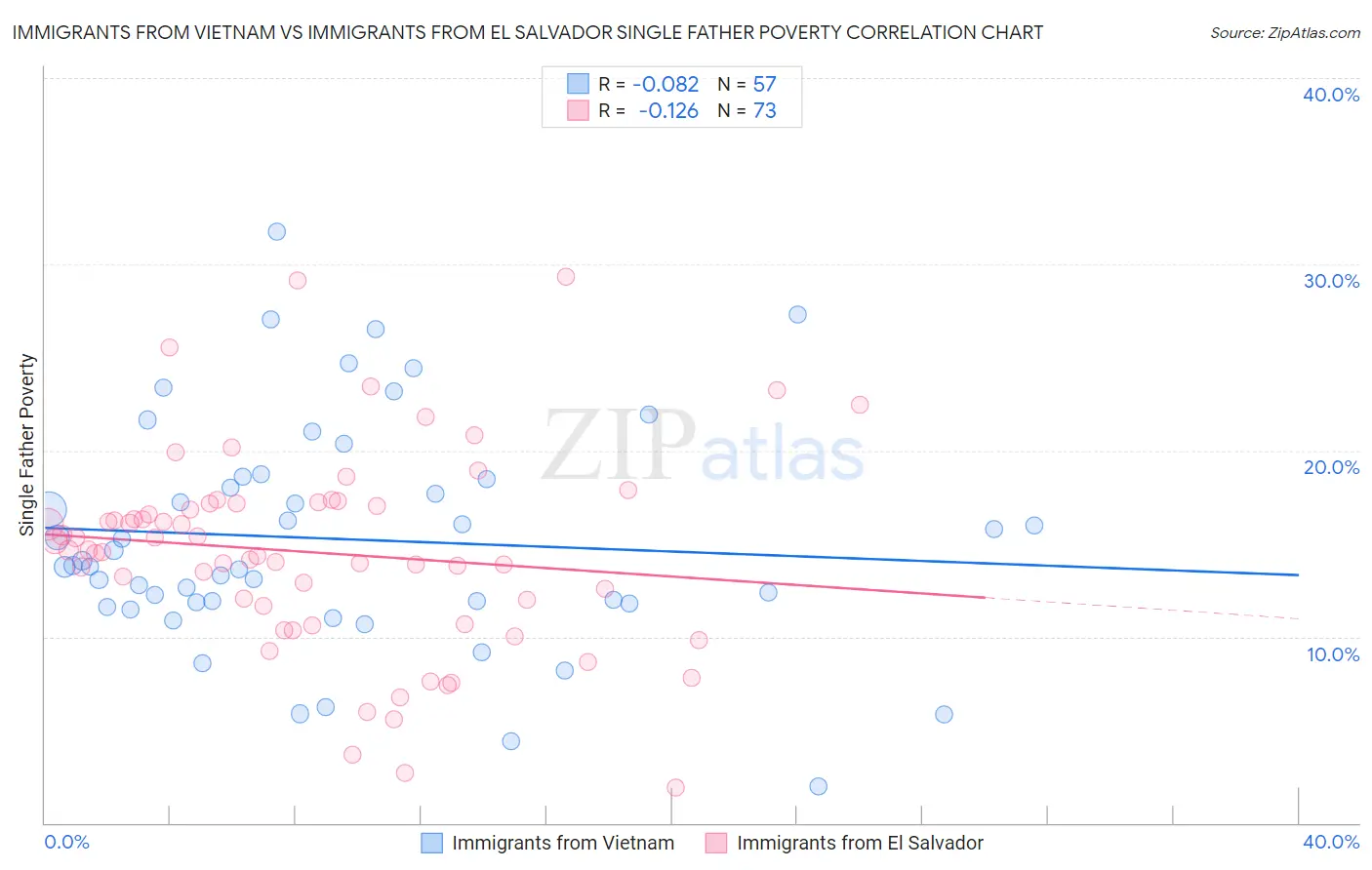 Immigrants from Vietnam vs Immigrants from El Salvador Single Father Poverty