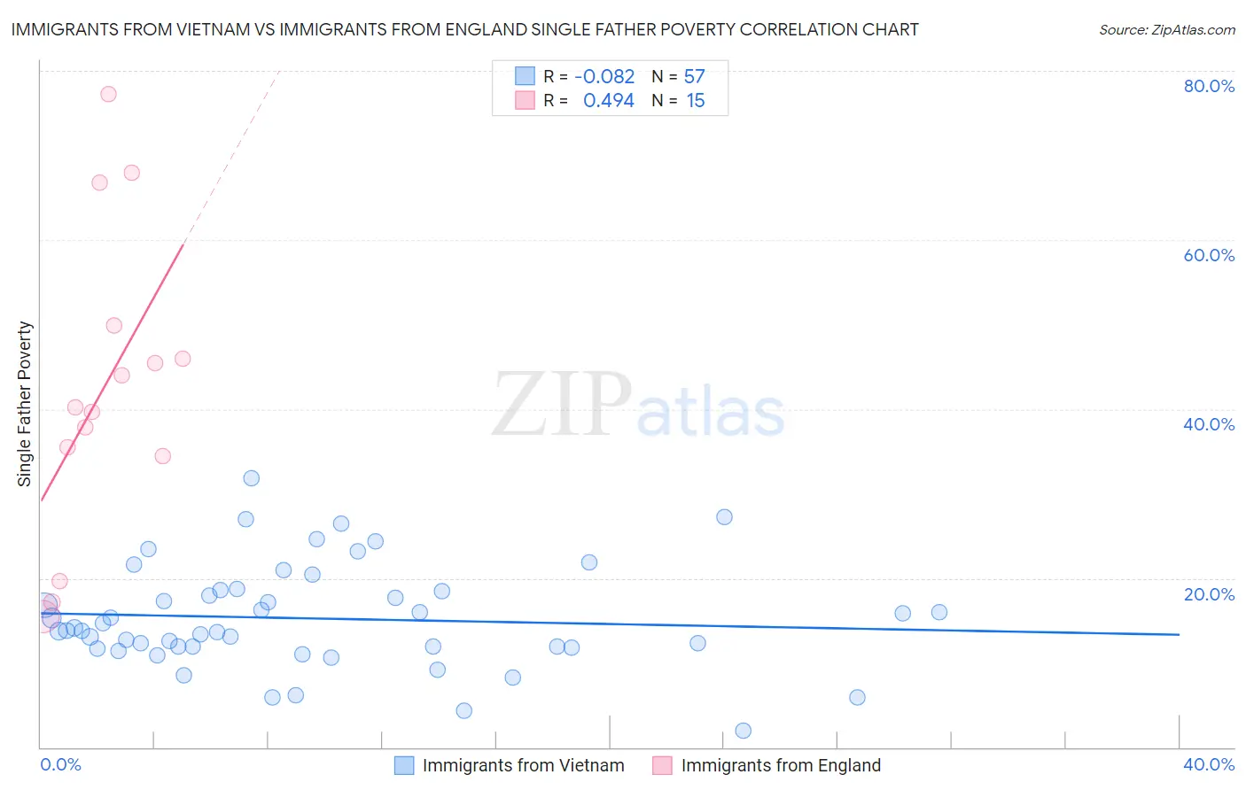 Immigrants from Vietnam vs Immigrants from England Single Father Poverty