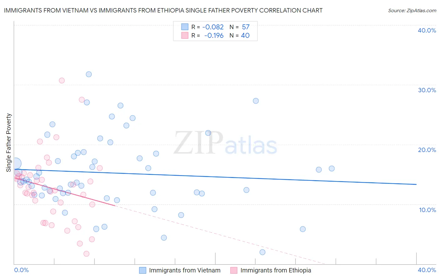 Immigrants from Vietnam vs Immigrants from Ethiopia Single Father Poverty