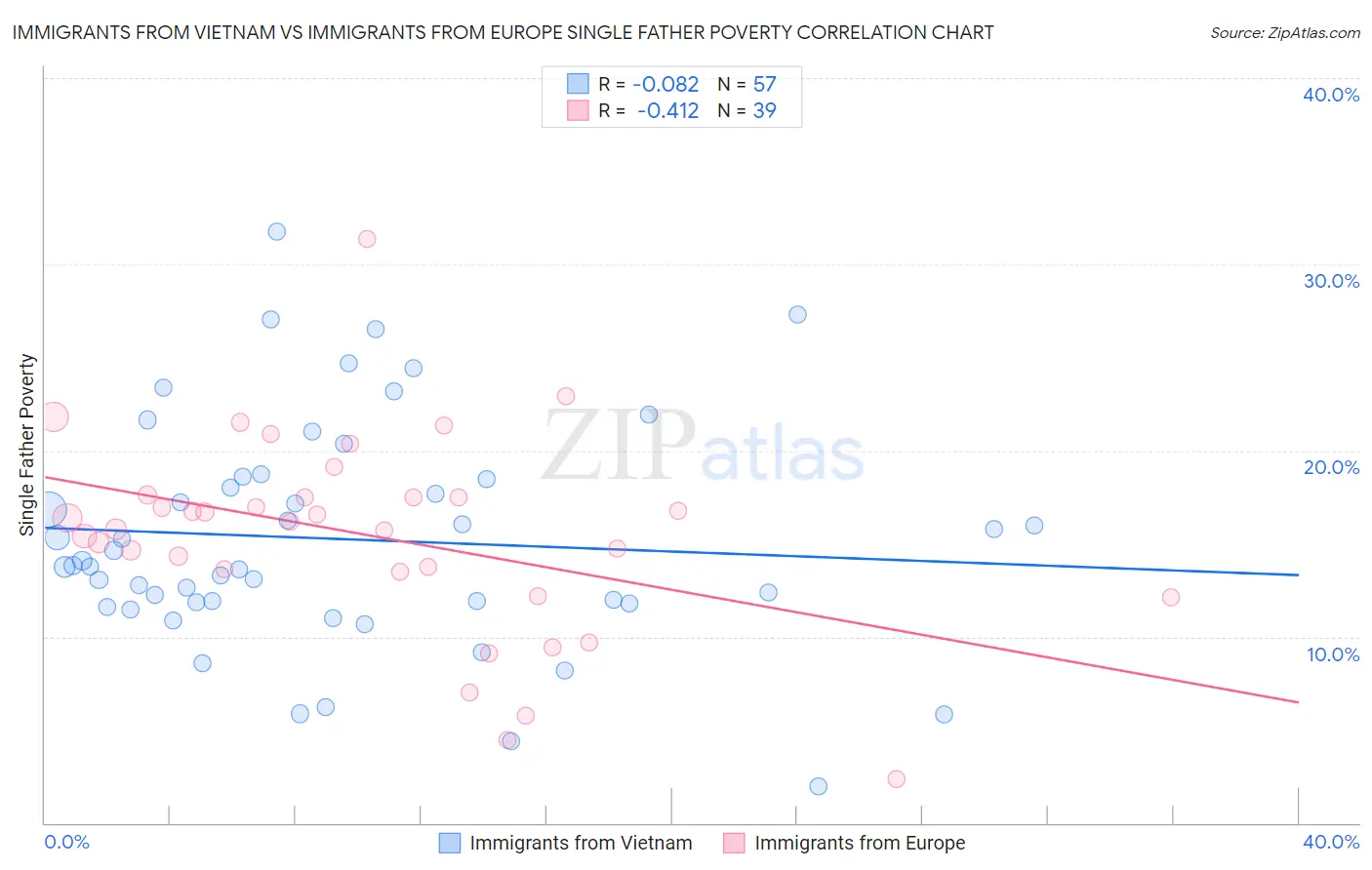 Immigrants from Vietnam vs Immigrants from Europe Single Father Poverty
