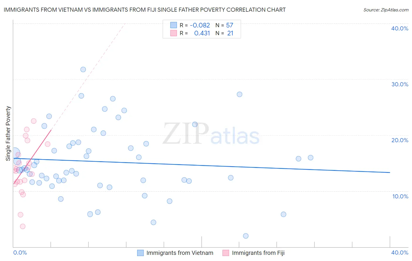 Immigrants from Vietnam vs Immigrants from Fiji Single Father Poverty