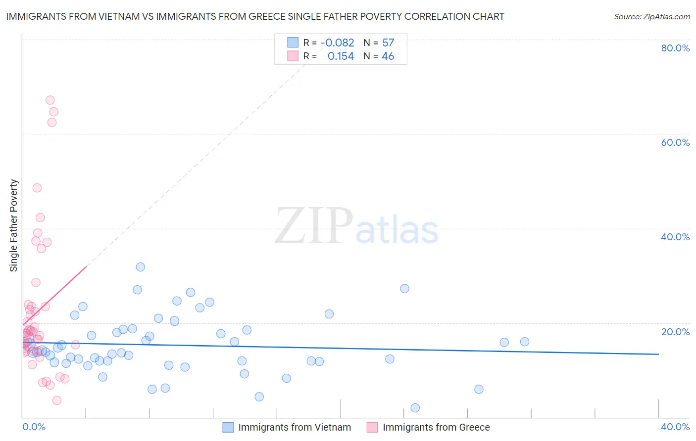 Immigrants from Vietnam vs Immigrants from Greece Single Father Poverty