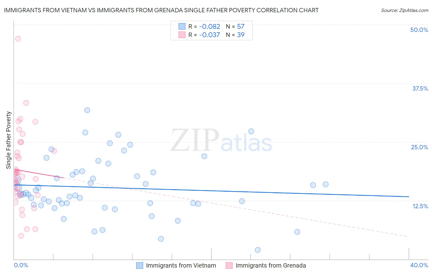 Immigrants from Vietnam vs Immigrants from Grenada Single Father Poverty