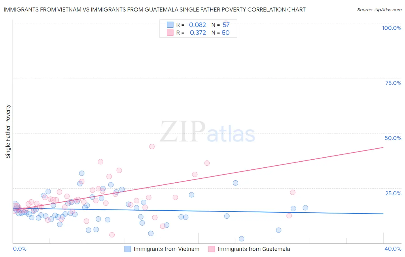 Immigrants from Vietnam vs Immigrants from Guatemala Single Father Poverty