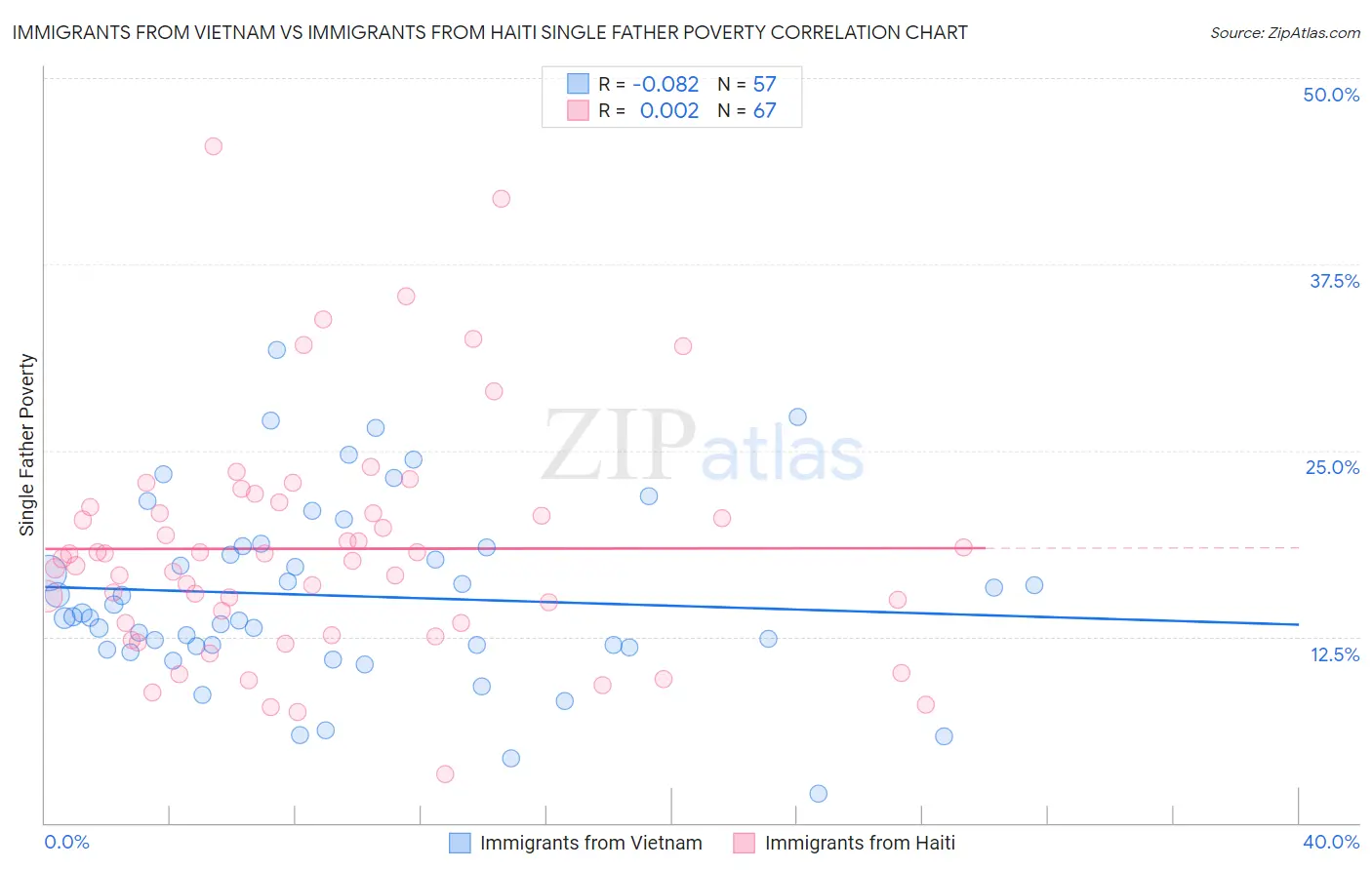 Immigrants from Vietnam vs Immigrants from Haiti Single Father Poverty
