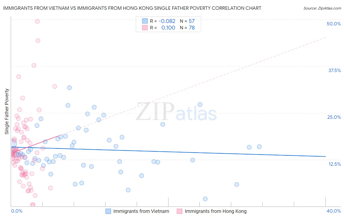 Immigrants from Vietnam vs Immigrants from Hong Kong Single Father Poverty