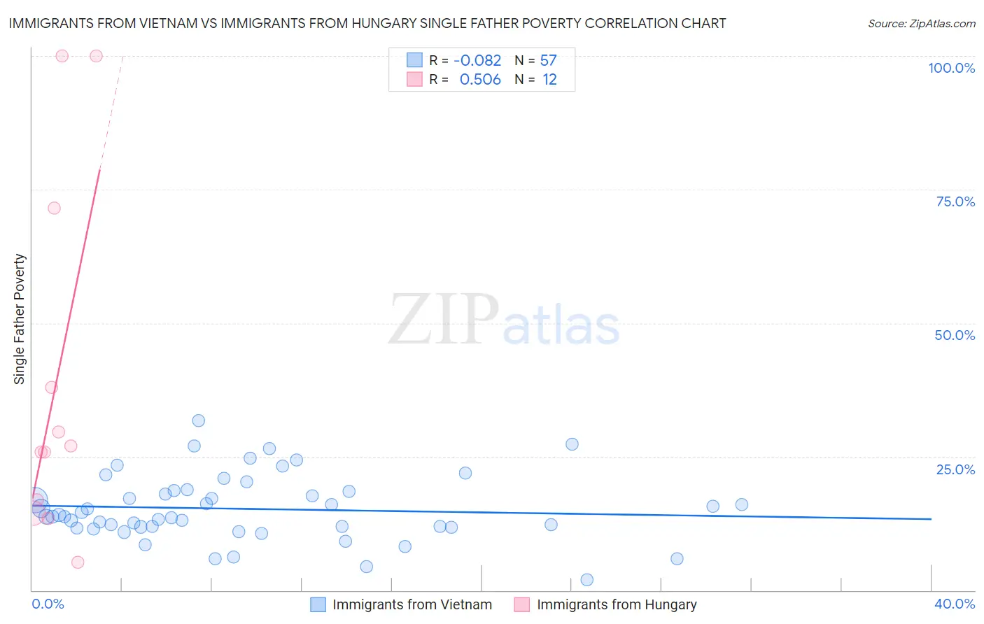 Immigrants from Vietnam vs Immigrants from Hungary Single Father Poverty