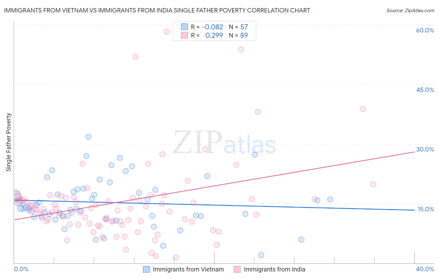 Immigrants from Vietnam vs Immigrants from India Single Father Poverty