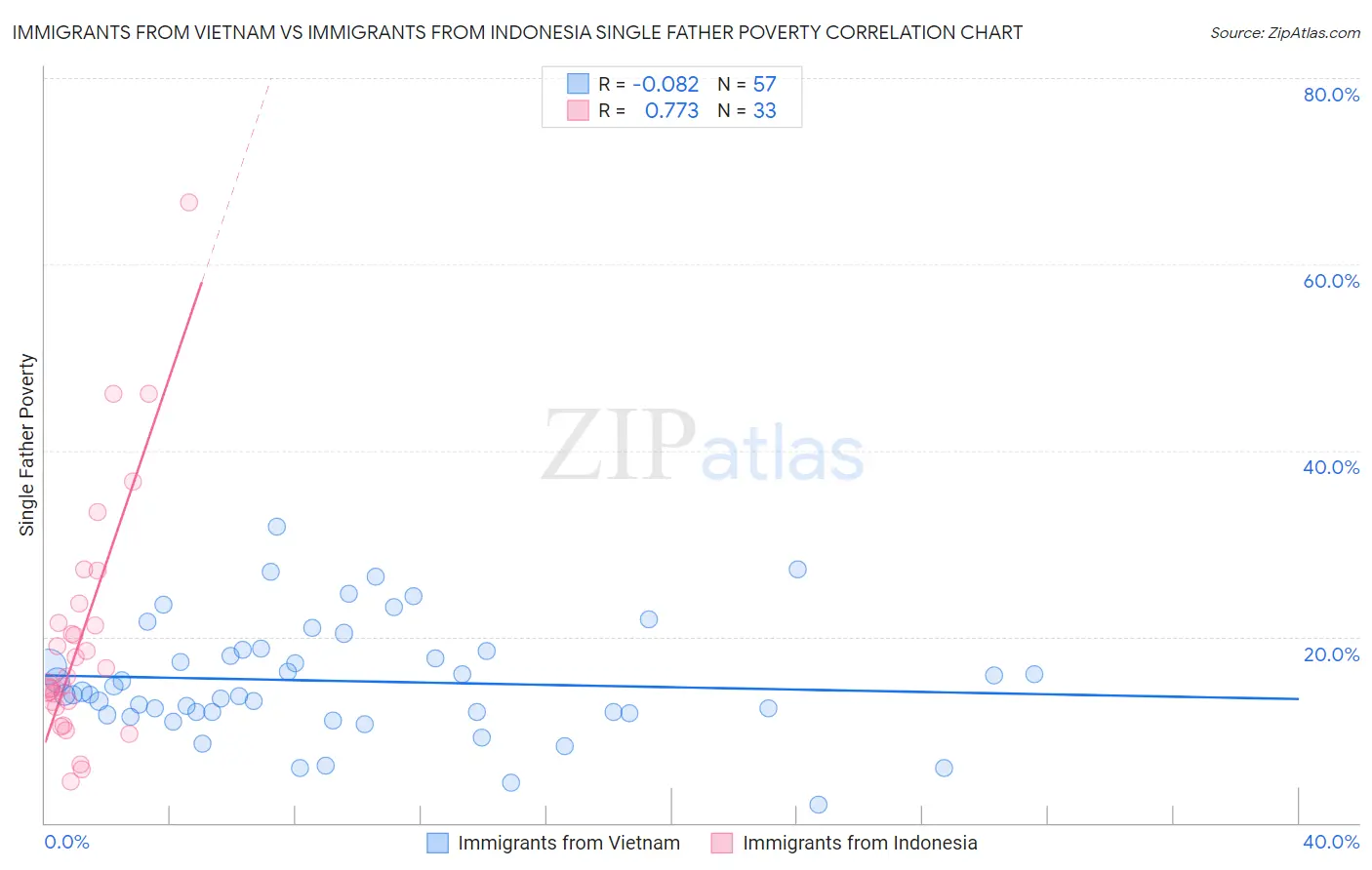 Immigrants from Vietnam vs Immigrants from Indonesia Single Father Poverty