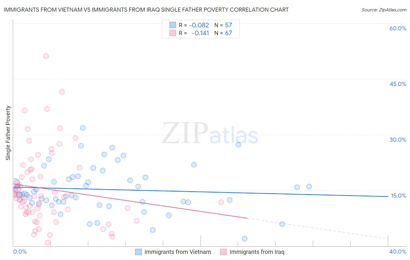 Immigrants from Vietnam vs Immigrants from Iraq Single Father Poverty