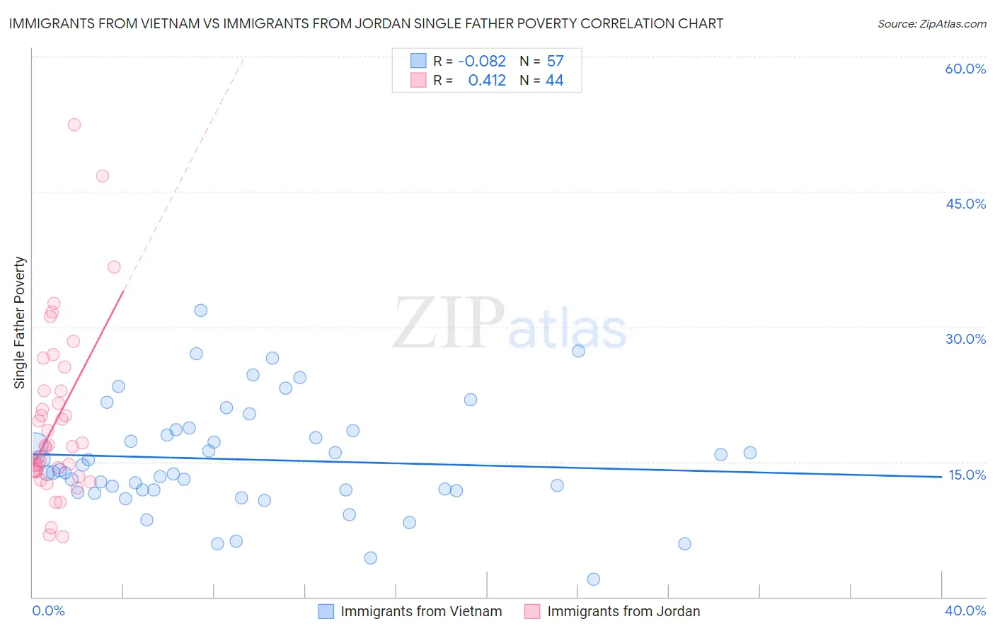 Immigrants from Vietnam vs Immigrants from Jordan Single Father Poverty