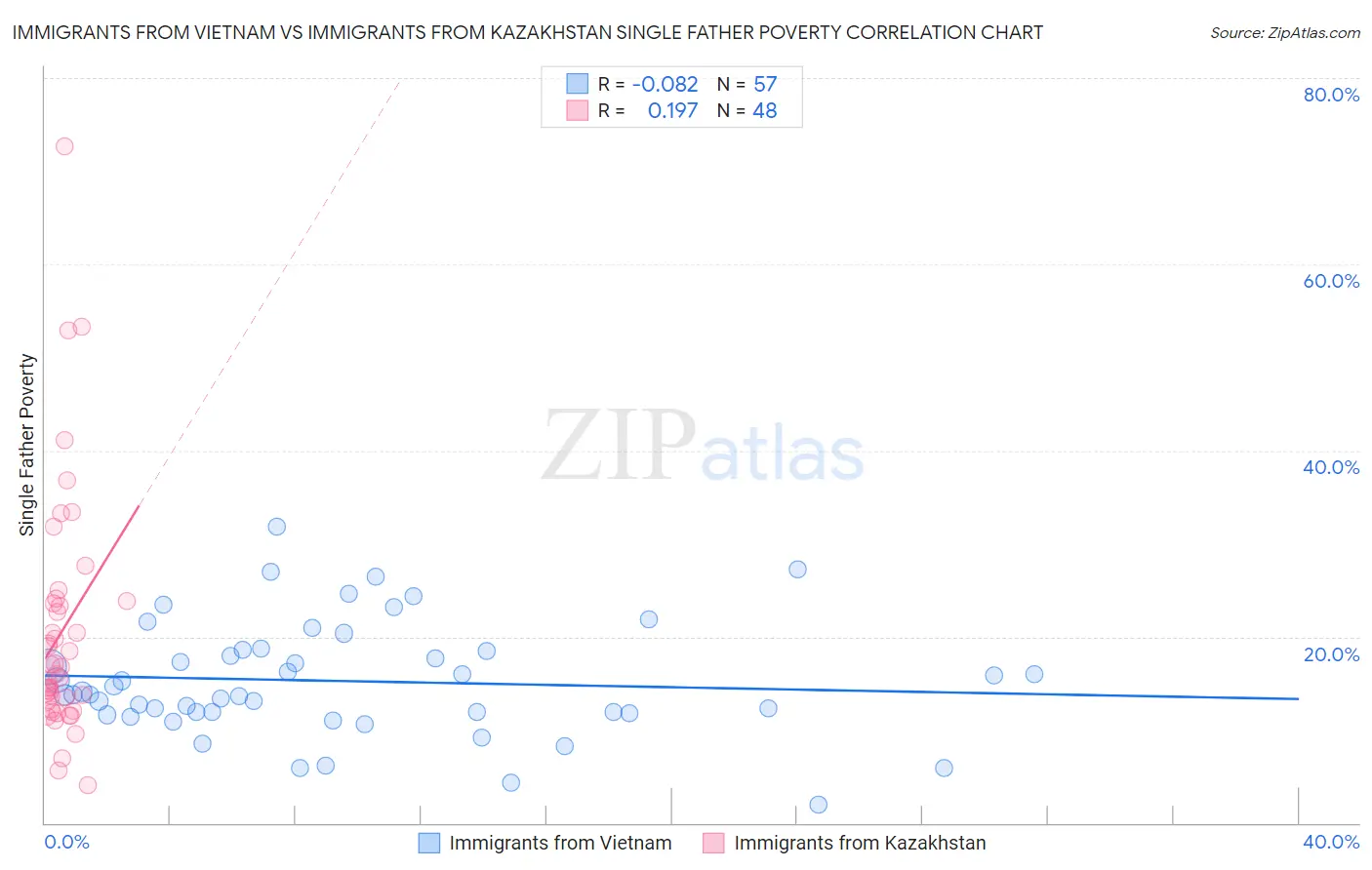 Immigrants from Vietnam vs Immigrants from Kazakhstan Single Father Poverty