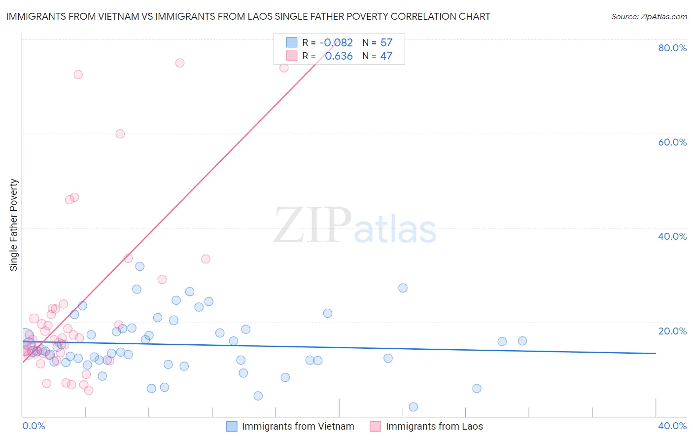 Immigrants from Vietnam vs Immigrants from Laos Single Father Poverty