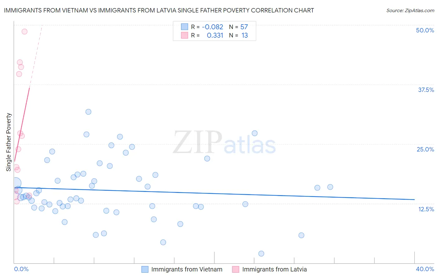Immigrants from Vietnam vs Immigrants from Latvia Single Father Poverty