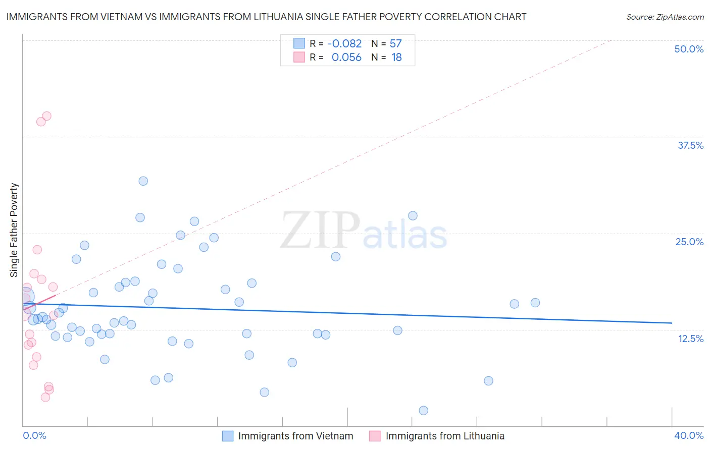 Immigrants from Vietnam vs Immigrants from Lithuania Single Father Poverty