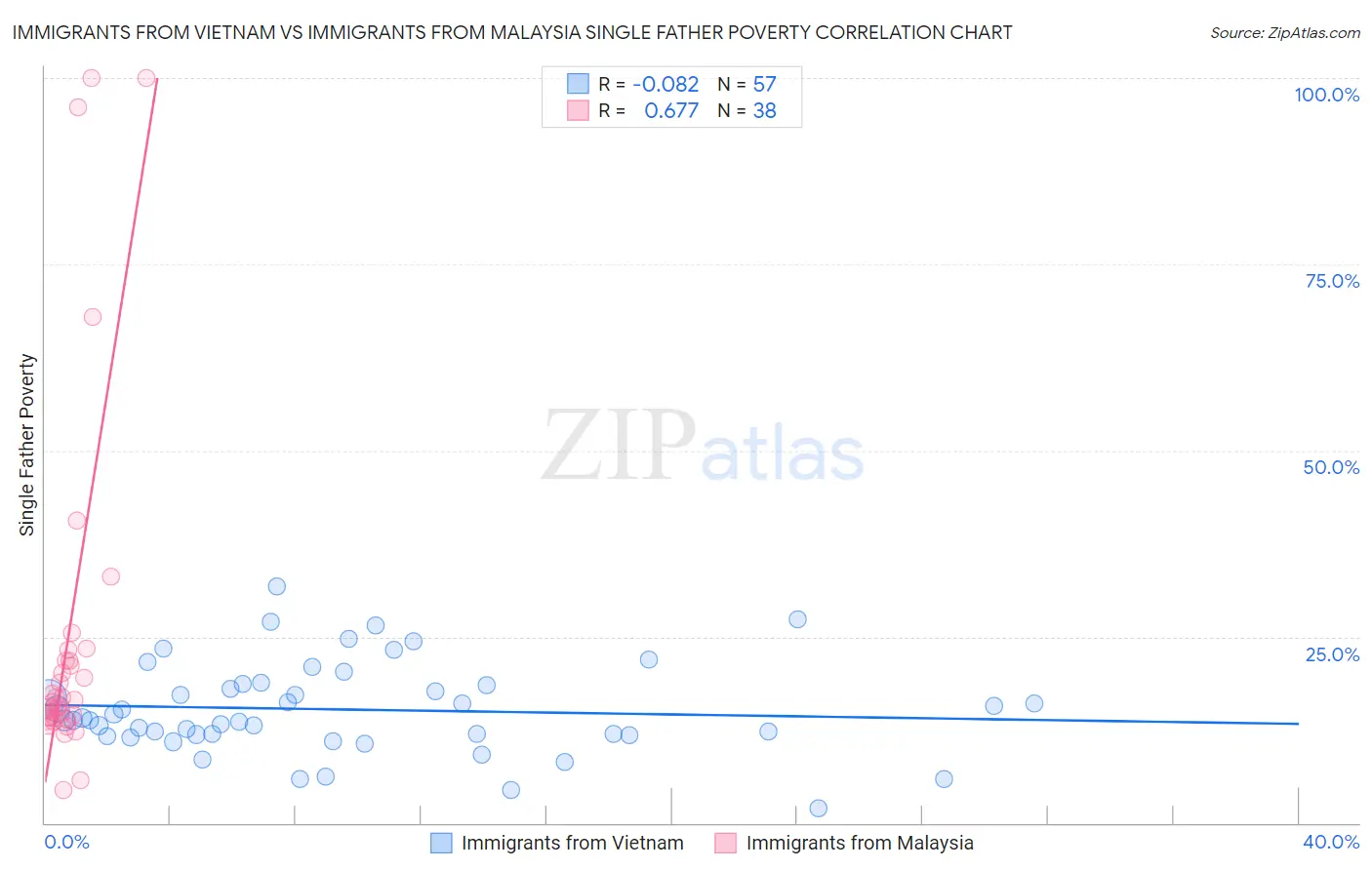 Immigrants from Vietnam vs Immigrants from Malaysia Single Father Poverty