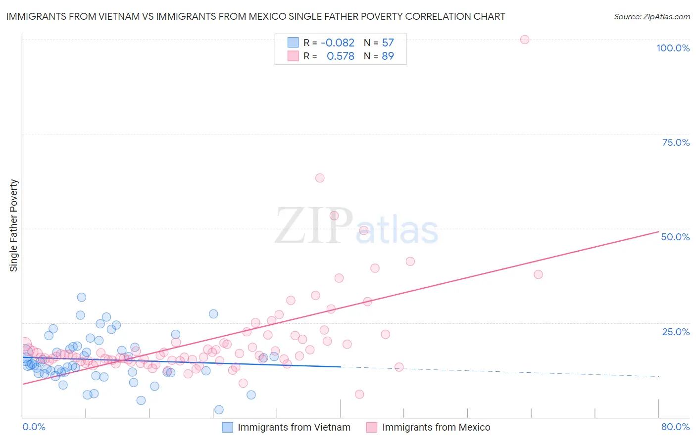 Immigrants from Vietnam vs Immigrants from Mexico Single Father Poverty