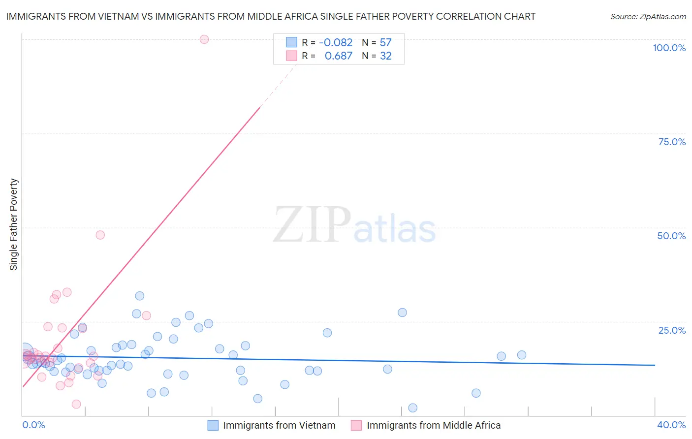 Immigrants from Vietnam vs Immigrants from Middle Africa Single Father Poverty